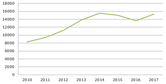 Валовая стоимость сельскохозяйственного производства, 2010-2017 гг., млн. долларов   